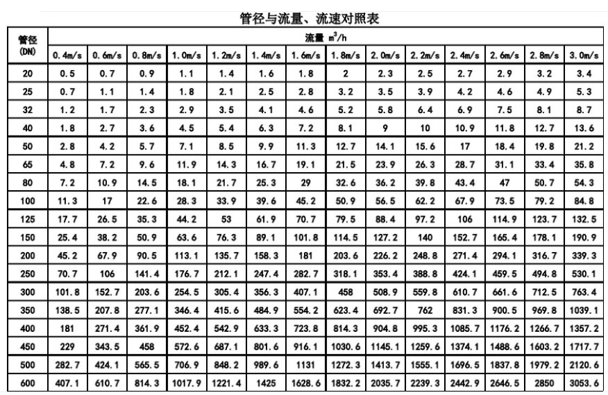 管徑與流量、流速對照表